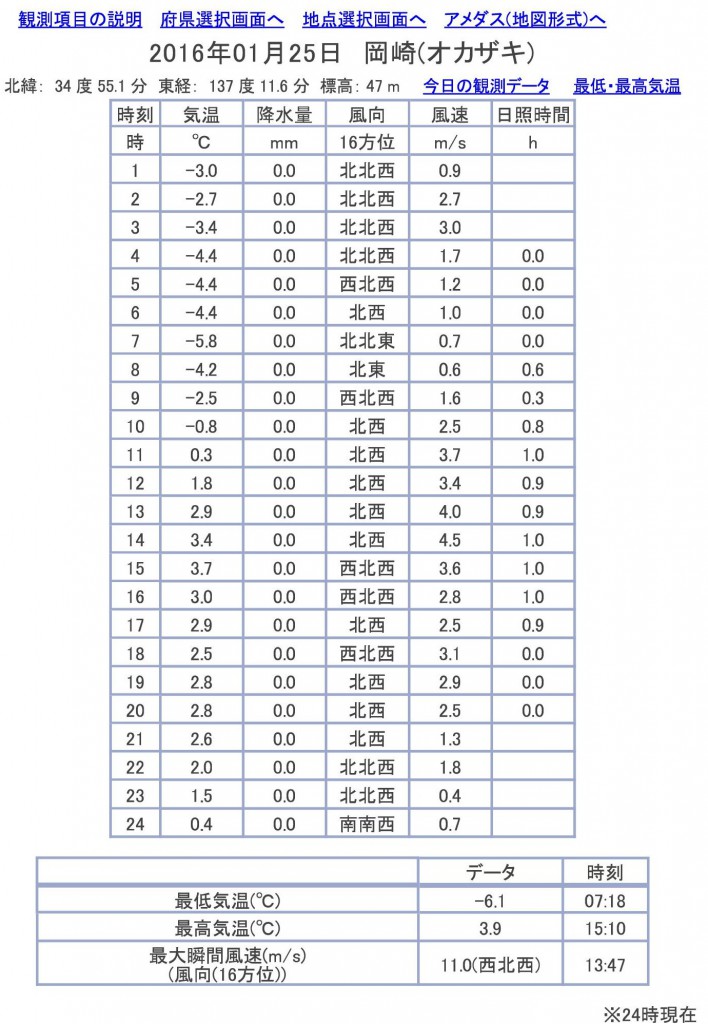 2016年01月25日　岡崎(オカザキ)　毎正時の観測データ