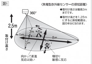 センサエリア下面検知