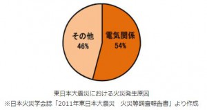 電気火災